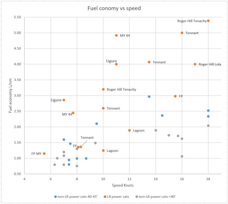 LR power cats.fuelecon